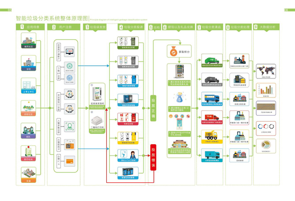 德澜仕智能分类系统图